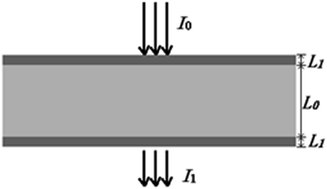 Graphical abstract: Reduction of package-induced error for the composition analysis of in-package liquid products based on transmission spectrum