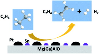 Graphical abstract: The properties and catalytic performance of PtSn/Mg(x-Ga)AlO catalysts for ethane dehydrogenation