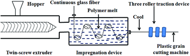 Graphical abstract: Effect of fiber length and dispersion on properties of long glass fiber reinforced thermoplastic composites based on poly(butylene terephthalate)