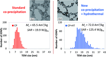 Graphical abstract: Controlling structural and magnetic properties of IONPs by aqueous synthesis for improved hyperthermia