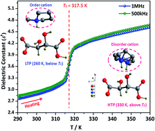 Graphical abstract: N-Methylpyrrolidinium hydrogen tartrate (NMPHT): an above-room-temperature order–disorder molecular switchable dielectric material