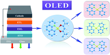 Graphical abstract: Theoretical investigation on the effect of ancillary ligand modification for highly efficient phosphorescent platinum(ii) complex design