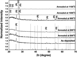 Graphical abstract: Grain size reduction on nanostructured TiO2 thin films due to annealing