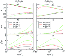 Graphical abstract: The driving force for forming As–As bonding and its effect on the electronic structures and the thermoelectric properties of Zintl Ca5M2As6 (M = Sn, Ga)