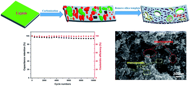 Graphical abstract: Hierarchical S-doped porous carbon derived from by-product lignin for high-performance supercapacitors