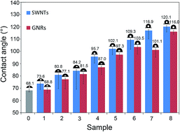 Graphical abstract: Wettability of graphene nanoribbons films with different surface density