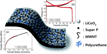 Graphical abstract: Flexible and wrinkle-free electrode fabricated with polyurethane binder for lithium-ion batteries