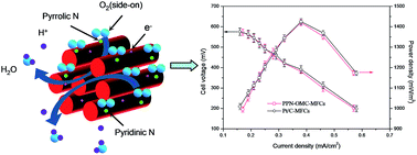 Graphical abstract: Pyridinic and pyrrolic nitrogen-rich ordered mesoporous carbon for efficient oxygen reduction in microbial fuel cells