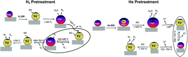 Graphical abstract: Understanding the chemical state of palladium during the direct NO decomposition – influence of pretreatment environment and reaction temperature