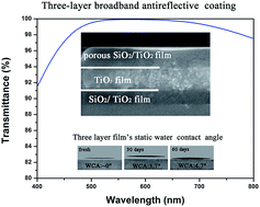 Graphical abstract: Preparation of mechanically stable triple-layer interference broadband antireflective coatings with self-cleaning property by sol–gel technique