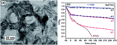 Graphical abstract: Low temperature synthesis of water dispersible F-doped TiO2 nanorods with enhanced photocatalytic activity