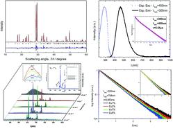 Graphical abstract: Energy transfer in single phase Eu3+-doped Y2WO6 phosphors