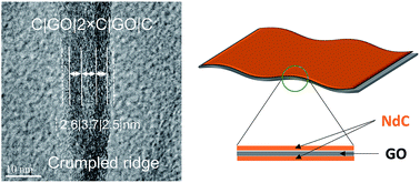 Graphical abstract: Thin sandwich graphene oxide@N-doped carbon composites for high-performance supercapacitors