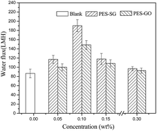 Graphical abstract: Preparation and characterization of novel alkali-resistant nanofiltration membranes with enhanced permeation and antifouling properties: the effects of functionalized graphene nanosheets