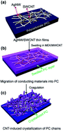 Graphical abstract: Rapid transformation of transparent conducting films into superhydrophobic conductive films