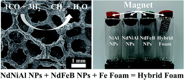 Graphical abstract: Bimodal NdNiAl and NdFeB hybrid catalytic and magnetic nanoparticles laminated on Fe foam: catalytic conversion of CO + 3H2 to CH4