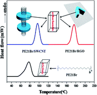 Graphical abstract: Epitaxial crystallization of precisely bromine-substituted polyethylene induced by carbon nanotubes and graphene