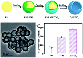 Graphical abstract: Mesoporous C, N-codoped TiO2 hybrid shells with enhanced visible light photocatalytic performance