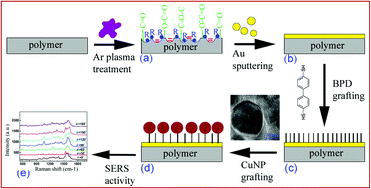 Graphical abstract: Copper–gold sandwich structures on PE and PET and their SERS enhancement effect