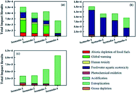 Graphical abstract: Life cycle assessment in wastewater treatment: influence of site-oriented normalization factors, life cycle impact assessment methods, and weighting methods