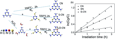 Graphical abstract: Graphitic carbon nitride with S and O codoping for enhanced visible light photocatalytic performance