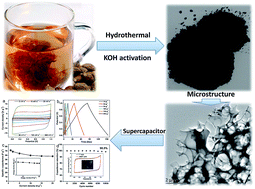 Graphical abstract: N-Doped hierarchical porous carbon from waste boat-fruited sterculia seed for high performance supercapacitors