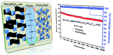 Graphical abstract: A high rate and stable electrode consisting of a Na3V2O2X(PO4)2F3−2X–rGO composite with a cellulose binder for sodium-ion batteries