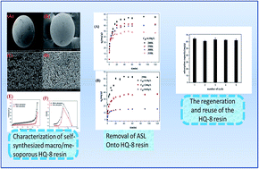 Graphical abstract: Equilibrium, kinetic and thermodynamic studies of acid soluble lignin adsorption from rice straw hydrolysate by a self-synthesized macro/mesoporous resin