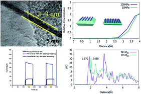 Graphical abstract: Ultrathin TiO2 nanosheets synthesized using a high pressure solvothermal method and the enhanced photoresponse performance of CH3NH3PbI3–TiO2 composite films