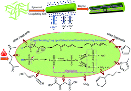 Graphical abstract: Pyrolysis products and thermal degradation mechanism of intrinsically flame-retardant carrageenan fiber