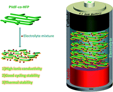 Graphical abstract: Headway in rhodanide anion based ternary gel polymer electrolytes (TILGPEs) for applications in rechargeable lithium ion batteries: an efficient route to achieve high electrochemical and cycling performances