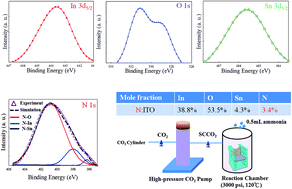 Graphical abstract: Boosting the performance of resistive switching memory with a transparent ITO electrode using supercritical fluid nitridation