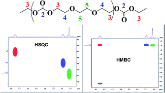 Graphical abstract: Ring-opening polymerization of ethylene carbonate: comprehensive structural elucidation by 1D & 2D-NMR techniques, and selectivity analysis