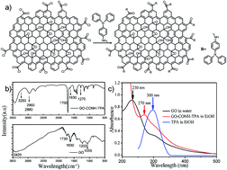 Graphical abstract: The phosphorescence and excitation-wavelength dependent fluorescence kinetics of large-scale graphene oxide nanosheets