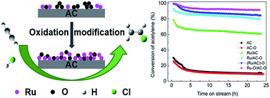 Graphical abstract: Oxidation modification of Ru-based catalyst for acetylene hydrochlorination