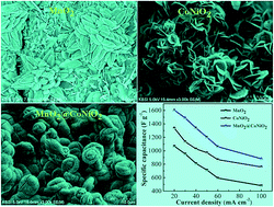 Graphical abstract: Fabrication of a snail shell-like structured MnO2@CoNiO2 composite electrode for high performance supercapacitors