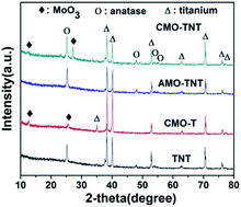 Graphical abstract: Facile synthesis of a α-MoO3 nanoplate/TiO2 nanotube composite for high electrochemical performance