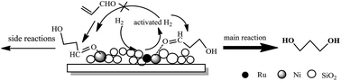 Graphical abstract: Hydrogenation of 3-hydroxypropanal into 1,3-propanediol over bimetallic Ru–Ni catalyst