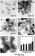 Graphical abstract: Graphene sheets manipulated the thermal-stability of ultrasmall Pt nanoparticles supported on porous Fe2O3 nanocrystals against sintering