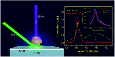 Graphical abstract: Underlying mechanism of blue emission enhancement in Au decorated p-GaN film