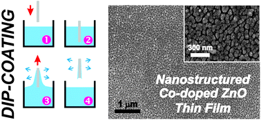 Graphical abstract: Preparation and structural-optical characterization of dip-coated nanostructured Co-doped ZnO dilute magnetic oxide thin films