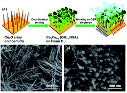 Graphical abstract: Ultrathin Co–Fe hydroxide nanosheet arrays for improved oxygen evolution during water splitting