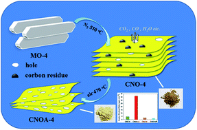 Graphical abstract: Facile transformation of low cost melamine–oxalic acid into porous graphitic carbon nitride nanosheets with high visible-light photocatalytic performance
