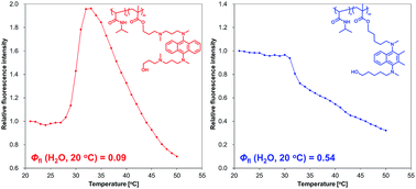 Graphical abstract: Thermo-responsive fluorescence of AIE-active poly(N-isopropylacrylamides) labeled with highly twisted bis(N,N-dialkylamino)arenes