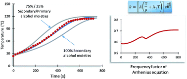 Graphical abstract: Viscosity-dependent frequency factor for modeling polymerization kinetics