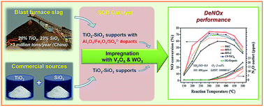 Graphical abstract: Structure and performance of a V2O5–WO3/TiO2–SiO2 catalyst derived from blast furnace slag (BFS) for DeNOx