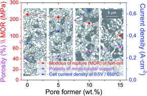 Graphical abstract: Microtubular solid oxide fuel cells fabricated by gel-casting: the role of supporting microstructure on the mechanical properties