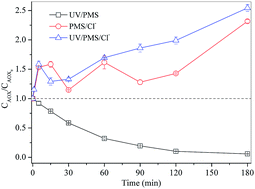 Graphical abstract: Both degradation and AOX accumulation are significantly enhanced in UV/peroxymonosulfate/4-chlorophenol/Cl− system: two sides of the same coin?