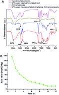 Graphical abstract: Sunflower oil-based hyperbranched alkyd/spherical ZnO nanocomposite modeling for mechanical and anticorrosive applications