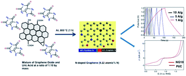 Graphical abstract: Pyridinic and graphitic nitrogen-rich graphene for high-performance supercapacitors and metal-free bifunctional electrocatalysts for ORR and OER